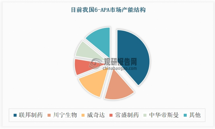 受环保壁垒高、新进产能低影响，近年我国6-APA等抗生素中间体以及抗生素整体市场企业比较少，且产能较为集中。以6-APA为例：6-APA一般采用生物发酵法一体化生产名单，但由于生产环节投资大，污水处理量大，环保要求高，2019年发布的《产业结构调整指导目录（2019年本）》中6-APA被纳入限制类企业，限制新产能进入。因此6-APA行业具有较高进入壁垒。目前受新产能限制进入，我国6-APA国内市场趋于集中，行业格局基本稳定。有资料显示，国内目前主要有联邦制药、川宁生物、威奇达、常盛制药及中华帝斯曼五大厂家。其中联邦制药年产能约占比45%，是国内最大生产厂家。