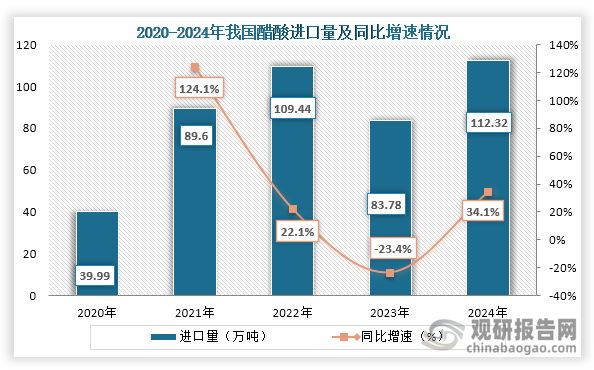 从进出口情况来看，2020年到2024年我国醋酸进口量为先增后降再增趋势，到2024年我国醋酸进口量为112.32万吨，同比增长34.1%。