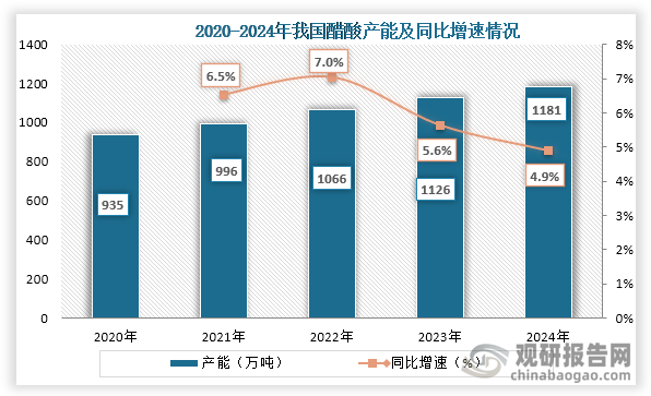 从产能来看，2020年到2024年我国醋酸产能持续增长，到2024年我国醋酸产能约为1181万吨，同比增长4.9%。
