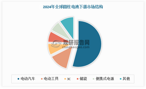 数据来源：观研天下数据中心整理