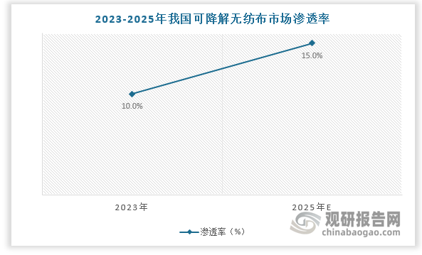 政策层面，《关于调整和优化产业结构推进产业转型升级的指导意见》明确要求到 2025 年规模以上企业单位工业增加值能耗下降 13.5%，推动行业加速向低碳化、循环化方向发展。2023年可降解无纺布市场渗透率已达 10%，预计 2025 年可降解无纺布市场渗透率将提升至 15%。