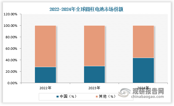 国内市场增速快于全球，国产替代加速，中国企业异军突起，圆柱电池行业格局正在发生变化。2024年，受特斯拉影响，松下和LGES等企业圆柱电池出货量减少。由于客户大规模选用中国产圆柱电池，SDI和Murata等企业出货量也出现较大幅度的下滑。日韩企业圆柱电池出货量均出现不同程度的下滑，中国企业却大规模增长，此消彼长之下，全球圆柱电池行业格局生变，中国在全球圆柱电池市场中的份额由2023年的29.3%提升至2024年的43.6%。