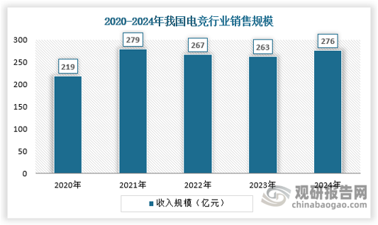 随着我国直播平台的兴起，电子竞技市场亦实现快速扩张，各项赛事影响力显著提升，产业链逐步完善，商业化程度不断加深。目前，我国电竞行业已构建起完整的产业生态链，涵盖赛事、直播、俱乐部等多环节。2024 年中国电竞产业实际收入达到 275.68 亿元，同比增长 4.6%。