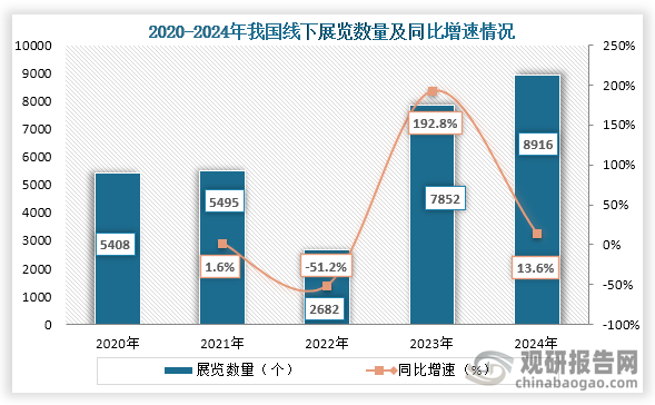 从展览数量来看，2020年到2024年我国线下展览数量为先增后降再增趋势，到2024年我国线下展览数量为8916个，同比增长13.6%。