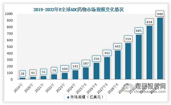 近年来，ADC药物凭借其精准靶向和高效杀伤的特性，在全球肿瘤治疗领域迅速崛起，已成为增长最快的癌症疗法之一，被誉为抗癌领域的“明星产品”，市场规模持续快速扩张。数据显示，全球ADC药物市场规模由2019年的28亿美元增长至2024年的141亿美元，年均复合增长率达38.17%。展望未来，随着更多ADC药物在不同癌种适应症上的临床突破、获批上市以及临床应用场景的持续拓展，行业增长动力进一步增强。预计到2032年，其市场规模将进一步增长至940亿美元，2024至2032年间年均复合增长率仍将保持在26.76%的较高水平，显示出强劲的增长潜力和广阔的市场前景。