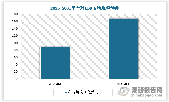 数据中心是AI 发展的重要基础设施，全球 CSP（云厂商）纷纷加大对 AIDC 的投资建设，2025 年全球数据中心总装机量有望突破 100GW，且根据测算，在乐观/中性假设下，2024-2030 年数据中心总装机量实现高速增长，增速分别为 21%、15%。2025 年起 AIDC 备用电源由集中式 UPS 逐步向分布式机柜内 BBU 切换，BBU 随 GB300 逐渐成为标配，根据预测，到 2031 年全球 BBU 市场规模预计将达到 166 亿美元，2025-2031 年 CAGR 约11%。
