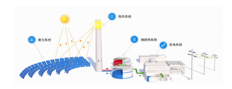 <strong>熔融盐塔式太阳能热发电系统示意图</strong>