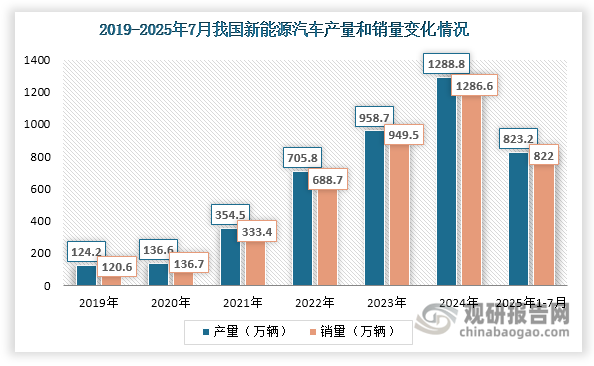 例如在新能源汽车中，磁性材料主要用于电机、BMS（电池管理系统）、PDU（电源分配单元）等部件。据估计，每台新能源汽车约使用2.5公斤磁性材料。因此，新能源汽车产业的蓬勃发展给磁性材料行业带来了显著的增量空间。数据显示，近年来我国新能源汽车产销量持续攀升，2025年1至7月，产销规模分别达到823.2万辆和822万辆，同比分别增长39.2%和38.5%，进一步拉动了对磁性材料的市场需求。