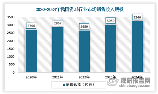 2023年以来，游戏产业规模企稳回升，内容质量显著提高，科技创新不断提速，海外市场持续开拓，为优化文化供给、促进科技创新应用、赋能经济社会发展和中华文化海外传播作出了积极贡献。2024 年中国游戏市场实际销售收入达到 3246亿元。