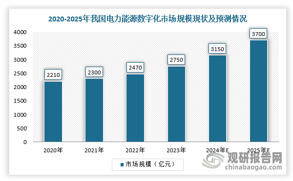 我国电力能源数字化市场可分为数字化服务和数字化升级改造两大类，其中，数字化服务主要涉及智能电网、自动化控制、巡检运维、灵活性服务、能源管理系统等；数字化升级改造主要包括大数据、人工智能、云计算、区块链等技术应用改造。根据数据显示，2024年，中国电力能源数字化市场规模为3150亿元，同比增长约14.55%，预计2025年市场规模将达到3700亿元，同比增长17.46%，2020-2025年均复合增长率达10.86%。其中，2024年，数字化服务市场规模约为2620亿元，占比约83%，预测2025年市场规模约为3110亿元；数字化升级改造市场规模约为530亿元，占比约为17%，预测2025年市场规模约为590亿元。