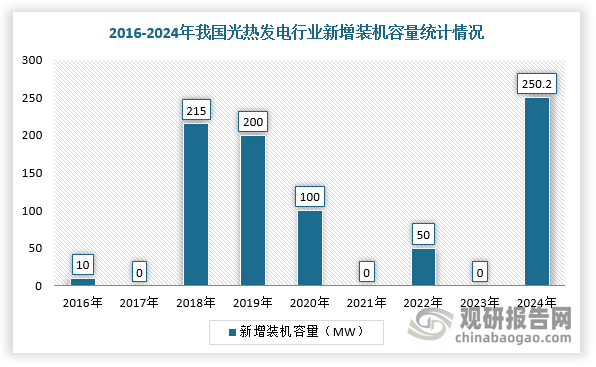 2016年，国家发展改革委核定太阳能热发电标杆上网示范电价后，企业建设热情高涨。但是，2020年初出台的《关于促进非水可再生能源发电健康发展的若干意见》明确，新增光热项目不再纳入中央财政补贴范围，光热发电行业良好发展势头受到明显影响。因此，由于鼓励政策不明确性，导致光热发电行业装机规模出现明显的波动，2021年跟2023年均为0MW，而2024年装机规模达250.2MW。