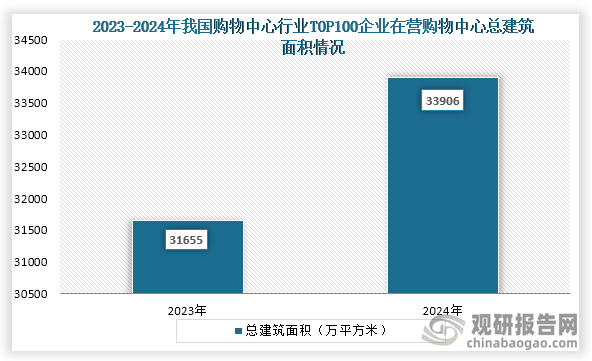 从总建筑面积来看来看，2023年到2024年我国购物中心行业TOP100企业在营购物中心总建筑面积从31655万平方米增长到了33906万平方米，平均单体项目建筑面积10.5万平方米。2024年我国TOP100企业在营购物中心3067个（建筑面积3万平方米以上/个）。