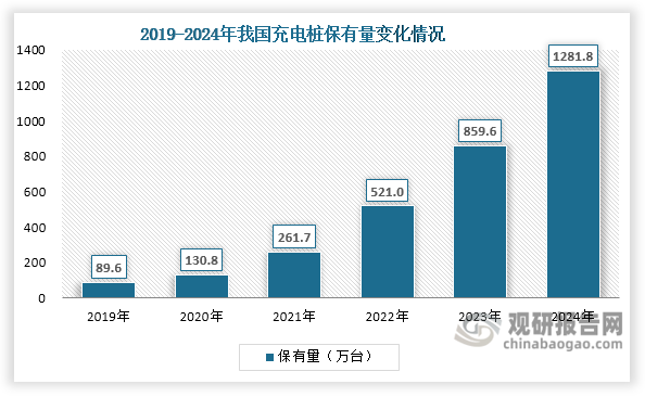 与此同时，在新能源汽车配套的充电桩中，磁性材料占充电桩成本的2.25%-3%左右。近年来，在国家政策推动与市场需求双重带动下，我国充电桩保有量由2019年的89.6万台激增至2024年的1281.8万台，年均复合增长率高达70.26%，这也进一步打开了磁性材料行业的增长空间。