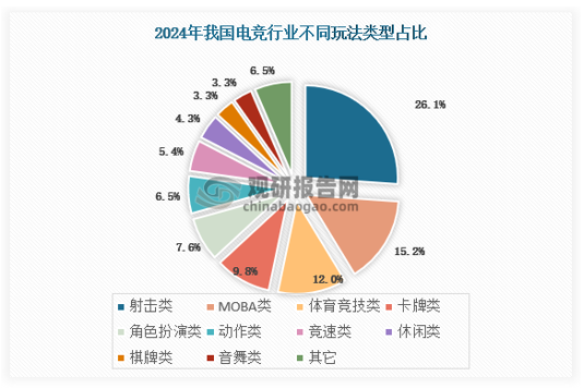 在主要电竞游戏中，射击类/多人在线战术竞技类（MOBA）/体育竞技类游戏分别占比 26.1%/15.2%/12%，凭借各自的核心玩法和广泛的受众基础，成为电竞市场的三大主力品类。其中，MOBA 类游戏以其深度策略性、高强度团队协作以及较高的观赏性，占据电竞赛事的核心地位。同时，MOBA 游戏拥有较长的生命周期，具有高粘性和高付费意愿的核心玩家群体，是电竞商业化的重要推动力量，具有较大潜力。
