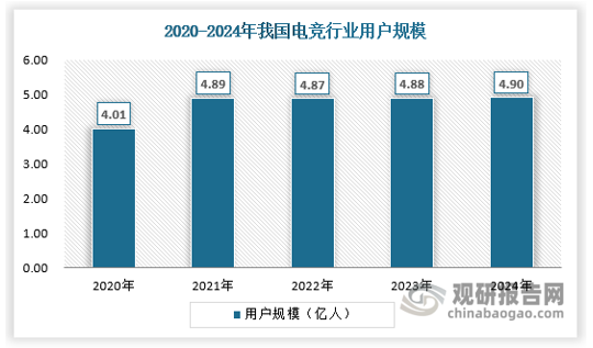 随着2024 年出现了一些电竞游戏的新产品、新品类，以及杭州亚运会电竞赛事的成功举办，吸引了更多社会公众的关注，电竞用户规模还有一定的增长空间，2024 年中国电竞用户达到 4.90 亿人。