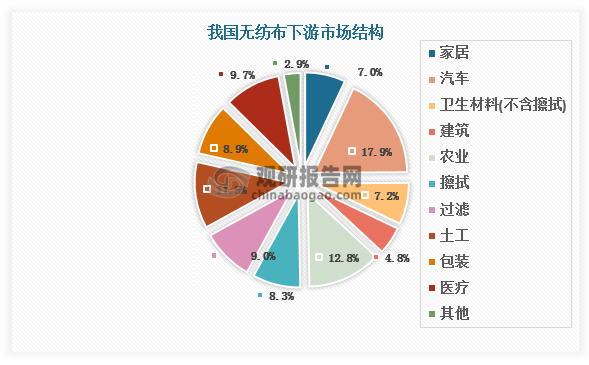 上企业盈利触底回升从国内市场看，无纺布广泛应用于过滤与分离、医疗与卫生、土工与建筑等领域，其中卫生材料、包装、擦拭和医疗等一次性应用领域消耗的非织造布约占总产量的 51.1%以上。