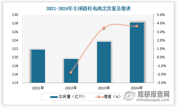 按应用场景，圆柱电池分为消费电子类、动力类、储能类，近年来受益于新能源汽车需求增长及储能产业发展，全球圆柱电池出货量持续增多。根据数据，2024 年全球圆柱电池出货量达128.2 亿只，同比增长 3.6%；其中电动汽车为最大下游市场，占比超50%；其次是电动工具与3C，分别占比13.4%、7.9%；储能领域需求显著上扬，与3C占比差距缩小。