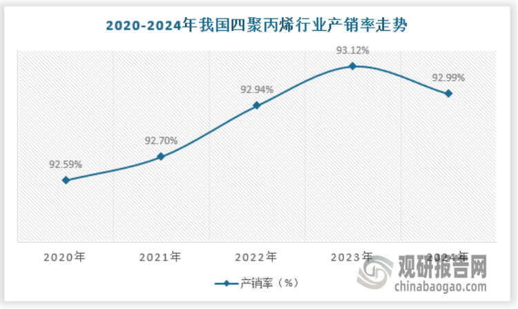 我国四聚丙烯经过多年发展，行业供需格局相对较好，供需矛盾主要是局部性的，行业总体产销率较为健康，2024年我国四聚丙烯产销率约为92.99%。