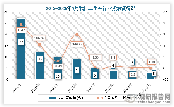 从行业beplay网站地址
情况来看，2018年之后我国二手车beplay网站地址
数量基本为下降趋势，到2024年我国二手车行业发生4起beplay网站地址
事件，beplay网站地址
金额为2.5%；2025年1-7月我国二手车行业发生3起beplay网站地址
事件，beplay网站地址
金额为1.18亿元。