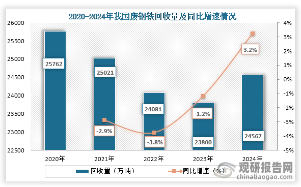 从回收量来看，2020年之后我国废钢铁回收量持续下降，下降至2023年后便反弹，到2024年回收量有所回升。数据显示，到2024年我国废钢铁回收量为24567万吨，同比增长3.2%。