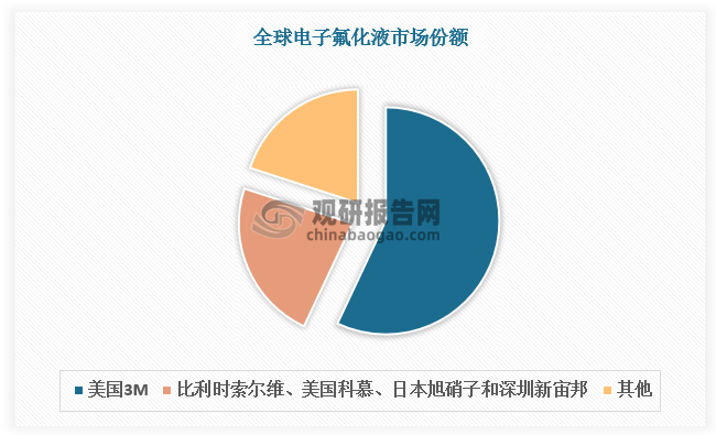 当前电子氟化液关键技术掌握在少数企业手中，行业竞争格局较为集中。全球电子氟化液核心生产厂商包括美国3M、比利时索尔维、美国科慕、日本旭硝子和深圳新宙邦，这五大企业合计占据80%左右市场份额。其中3M公司为全球电子氟化液绝对龙头，市占率约为57%。