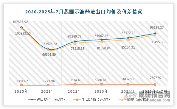 值得一提的是，自2022年以来，我国示波器进口均价持续走高，同时进出口价差也呈扩大趋势。至2025年1-7月，进口均价已达96193.27元/台，较2024年同期增长9.10%；同期进出口价差攀升至93495.35元/台，涨幅达9.82%。相比之下，出口均价始终处于4000元/台以下，且自2024年起进入下行通道，2025年1-7月已降至2697.92元/台，同比下滑11.19%。