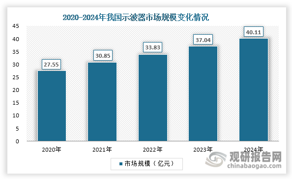 随着5G商用化进程的加速、物联网beplay下载软件
终端的兴起、新能源汽车蓬勃发展、消费电子产品的快速迭代，以及航空航天、半导体、汽车等产业的稳步发展，我国示波器行业保持稳健增长态势，市场规模从2020年的27.55亿元扩大至2024年的40.11亿元，年均复合增长率达到9.85%。