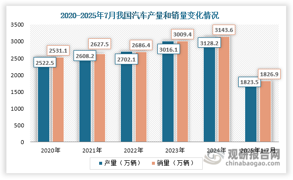 近年来，我国汽车产业的持续扩张，产量、销量以及保有量不断上升，为示波器行业提供了重要发展动力。数据显示，2025年1至7月，我国汽车产量和销量分别达到1823.5万辆和1826.9万辆，同比分别增长12.7%和12%。截至2025年6月底，全国汽车保有量已达3.59亿辆。