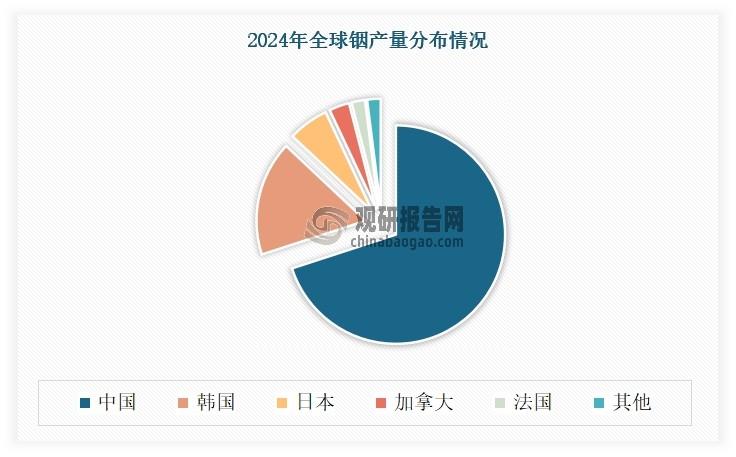 数据来源：美国地质调查局，观研天下整理