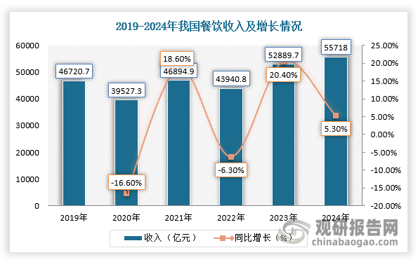 自2023年以来，随着国家推出的扩大内需和促进消费的一系列政策措施逐渐显现成效（以上海消费券举例，根据解放日报报道，前两轮“乐品上海”餐饮消费券每1元的补贴可以带来4.2元消费，发放期间上海线下餐饮消费合计583.9亿元，同比增长11.4%。），居民外出旅行的意愿显著增强，导致文化旅游市场持续升温。这一趋势直接促进了餐饮和旅游服务的消费快速增长，为餐饮行业的全面复苏注入了强劲动力。数据显示，2024年，我国餐饮收入55718亿元，增长5.3%；限额以上单位餐饮收入15298亿元，增长3%。