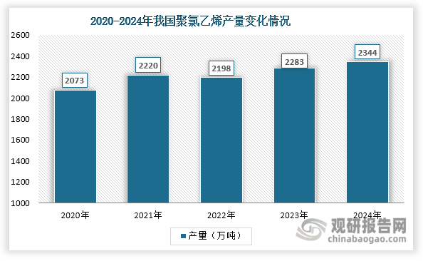 在塑料加工助剂领域，MMA主要用于生产聚氯乙烯（PVC）抗冲击改性剂，包括ACR（丙烯酸酯类加工助剂）和MBS（甲基丙烯酸甲酯-丁二烯-苯乙烯共聚物）。近年来，我国聚氯乙烯产量整体呈现上升态势，由2020年的2073万吨增长至2024年的2344万吨，为MMA行业发展带来了可观的增量空间。值得一提的是，目前发达国家聚氯乙烯抗冲击改性剂市场已形成ACR和MBS为主的消费结构，而我国氯化聚乙烯（CPE）、ACR 占据主要市场，且CPE占比最高。由于CPE生产污染较大，未来随着国内环保要求提高和聚氯乙烯抗冲击改性剂产品结构调整，ACR、MBS对CPE的替代进程将加速推进，对MMA的需求也将进一步提升。