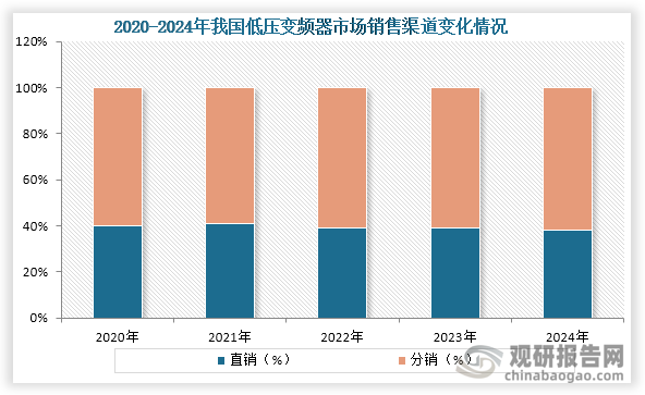 从销售渠道来看，我国低压变频器销售渠道中分销渠道占比较高，且占比基本稳定在60%左右。数据显示，2024年我国低压变频器销售渠道中分销占比为62%；直销占比为38%。