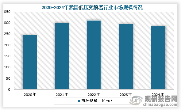从市场规模来看，2020年到2024年我国低压变频器市场规模为先增后降趋势，到2024年我国低压变频器市场规模约为284.3亿元，同比下降3.19%。