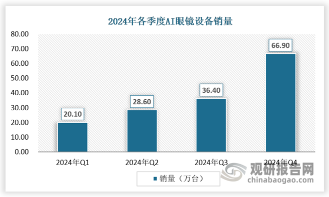 2024年全球AI智能眼镜出货量152万台，销量逐季上升，其中Ray Ban Meta出货量达到142万台，其余AI智能眼镜新品量产发售时间基本落在2025年。