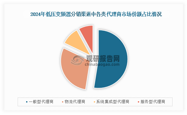 从各类代理商市场占比来看，在2024年低压变频器分销渠道各类代理商中一般型代理商占比最高，为53%；其次为物流代理商，占比为30%；而系统集成型代理商、服务型代理商占比分别为10%、8%。