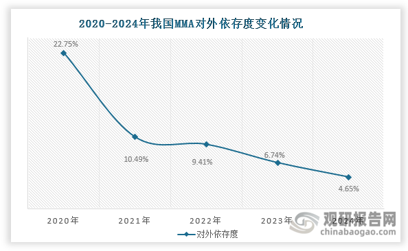 数据来源：海关总署、观研天下整理