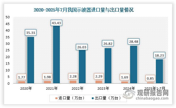 2020至2024年间，我国示波器年进口量始终维持在1.6万台以上。与此同时，出口量自2023年起逐步回升，至2024年已达到28.48万台，同比增长6.19%；2025年1-7月累计出口达18.23万台，同比增长18.45%。尽管出口数量较大，但我国示波器进出口产品结构存在显著差异：进口以高端产品为主，附加值高；出口则集中在中低端领域，产品单价较低。这一结构性差异导致进口均价长期远高于出口均价，2024年进口均价约为出口均价的25倍以上。