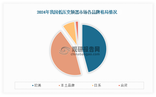 从市场竞争格局来看，在2024年我国低压变频器中欧美品牌市场占比最高，约为45.9%；其次为本土品牌，占比为44.2%；第三为日系，占比为8.1%。