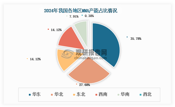 当前，我国MMA 产能分布呈现明显的区域集聚特征，2024年华东和华北地区合计占据全国63.47%的产能。其中，华东地区作为全国最大MMA产区，产能占比约35.78%。其领先地位主要得益于优越的物流条件，便于原料采购和产品分销，同时该地区也是国内MMA的主要消费市场，贴近下游用户，具备显著的区位优势。