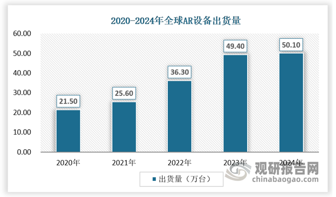 2012年第一台AR眼镜产品由谷歌发布，2014年Facebook进军VR领域、完成对头显厂商Oculus的收购，由于技术要素不成熟，行业处于萌芽阶段。2023年全球的AR眼镜出货量为49.4万台，2024年全球AR眼镜出货量为50.1万台（同比持平）。