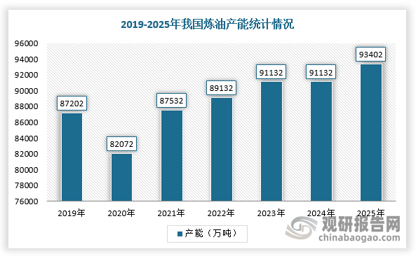 2015年，我国放开进口原油“双权”（原油进口权、进口原油使用权），降低市场准入门槛，我国炼油行业开启“大扩能”时代，炼油能力整体增长。根据数据显示，截止2025年7月，我国炼油产能为9.34万吨。较2024年同比增长约2000万吨，同比增长2.49%。其中，中国石油炼油市场份额占比达24%，中国石化炼油市场份额占比达33%。