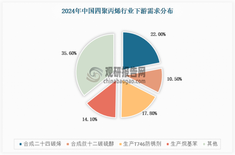 我国四聚丙烯的下游需求分布如下，其中合成二十四碳烯需求量占比22%，合成叔十二碳硫醇占比10.5%，生产T746防锈剂占比17.8%，生产烷基苯占比14.1%。