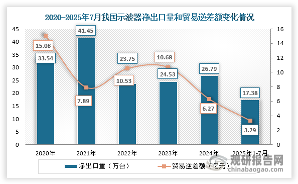 受上述产品结构影响，我国示波器行业长期处于贸易逆差状态，但自2024年起逆差规模开始收窄，2025年1-7月贸易逆差降至3.29亿元，较2024年同期减少26.07%。同时，净出口量自2023年起持续回升，2025年1-7月达到17.38万台，同比增长20.44%。这一变化表明，随着国内企业技术能力增强和市场策略调整，我国示波器进出口结构正在逐步优化，贸易平衡状况亦有所改善。