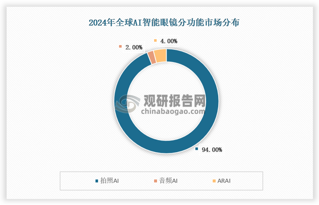 分功能来看，2024年全球AI+拍摄眼镜销量143万台、占比94%，摄像头加持解锁多模态AI大模型更全面的功能应用；AI+AR眼镜销量6万台、占比4%，具备显示功能的AI智能眼镜能够提供更便捷的信息交互，但受限于硬件难题、目前仍处于发展阶段；AI+音频眼镜销量3万台、占比2%，应用场景存在一定限制，与传统蓝牙耳机等设备难以拉开差距。伴随AI大模型快速迭代，直播、骑行等垂类需求持续挖掘，AI眼镜有望延续高速增长。