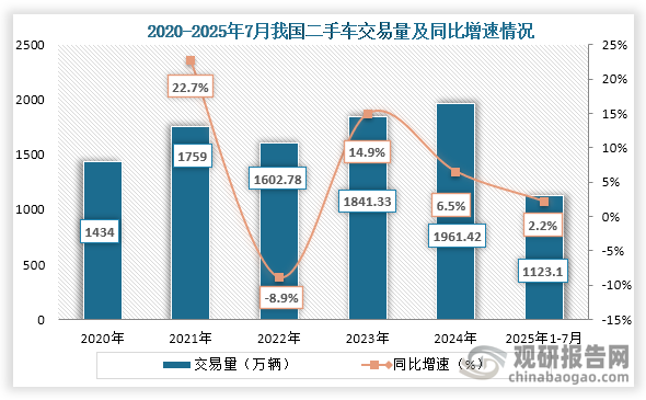 从交易量来看，2022年我国二手车交易量持续增长，到2024年我国二手车交易量为1961.42万辆，同比增长6.5%；2025年1-7月我国二手车交易量为1123.10万辆，同比增长2.17%，与同期相比增加23.87万辆。