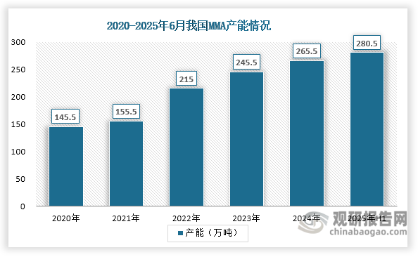 近年来，随着MMA生产技术进步和下游需求增长，我国MMA行业供给能力不断提升，产能从2020年的145.5万吨迅速提升至2025年上半年的280.5万吨，实现近两倍扩张；产量则由2020年的88.9万吨增长至2024年的153.50万吨，年均复合增长率达14.63%。
