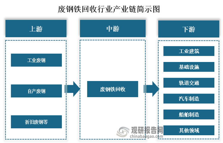 从产业链来看，废钢铁回收上游主要为工业废钢、自产废钢、折旧废钢等废钢铁；中游为废钢铁回收处理；下游为工业建筑、基础设施、轨道交通、汽车制造、船舶制造等应用领域。