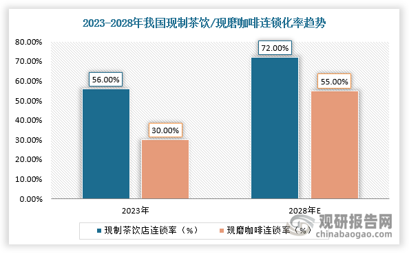 自2025年7月启动大规模补贴以来，外卖平台对餐饮品牌的拉动作用十分显著，尤其是现制饮品在本轮补贴大战中表现最为突出。现制饮品受益的核心原因包括：现制饮品具备高频、低客单价特征，消费场景适配广，更符合补贴逻辑，而且品牌集中度高，使得头部品牌具备更强的品牌效应和补贴承受能力，如“满25减20”、“满15减8”、5折券等，让部分SKU价格已经下探到2-15元的区间，开始与瓶装水（3–5元）及瓶装茶饮料（6–8元）的价格区间重叠，替代效应明显。