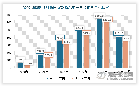 值得关注的是，新能源汽车产业的快速发展为示波器行业带来显著新增量。在新能源汽车中，电池管理系统（BMS）、电机驱动系统及整车控制单元等核心部件均需依赖高精度示波器进行信号监测与性能验证。相较于传统燃油车，新能源汽车电子架构更复杂、信号频率更高、测试项目更多，对示波器的带宽、采样率和分析功能提出了更高要求。数据显示，近年来我国新能源汽车产销量持续攀升，2025年1至7月，产销规模分别达到823.2万辆和822万辆，同比分别增长39.2%和38.5%，进一步拉动了对示波器的市场需求。