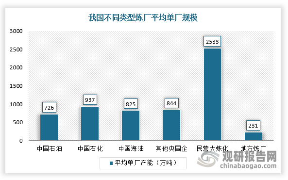 当前，我国中小型地方炼厂规模庞大。根据数据显示，截至2025年7月，我国地方炼厂平均单厂炼能仅为231万吨，我国200吨及以下炼油产能合计2090万吨，200-500万吨炼油产能合计1.4亿吨，其中绝大多数为地方炼厂。随着炼油行业“反内卷”加速，200万吨及以下炼油产能有望加速出清，老旧炼油厂拆除改造项目空间广阔。
